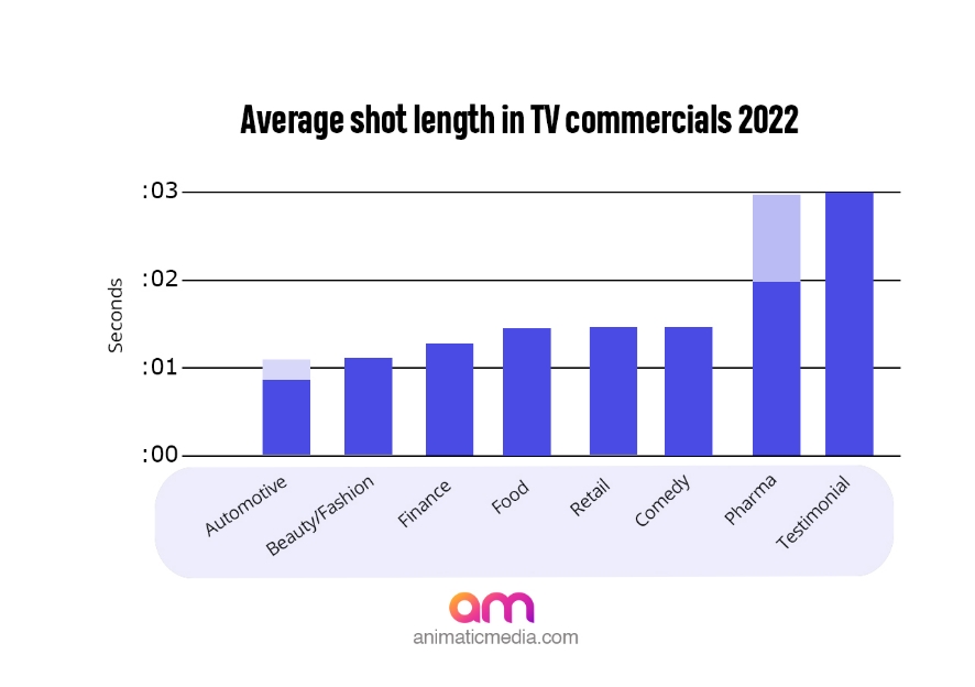 chart average lenght 